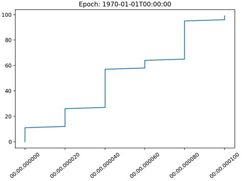 Python Epochs 的图像结果