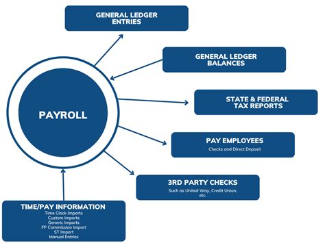 Image result for Payroll Module Interaction