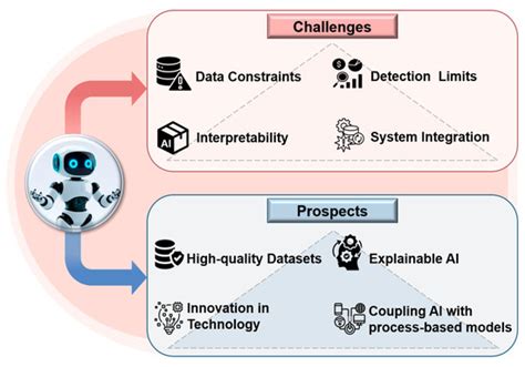 Water Quality Management in the Age of AI: Applications, Challenges ...