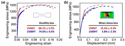 Improving Hydrogen Embrittlement Resistance of Hot-Stamped 1500 MPa ...