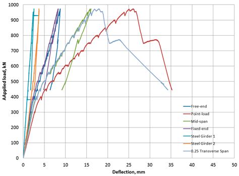 Fatigue and Ultimate Strength Evaluation of GFRP-Reinforced, Laterally ...