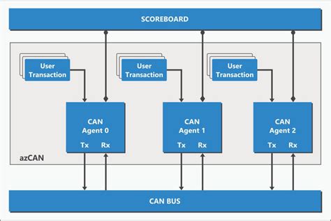 Image result for Controller Area Network