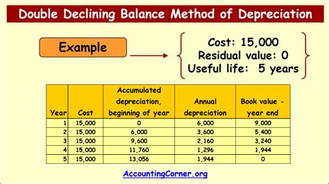 Double Declining Balance