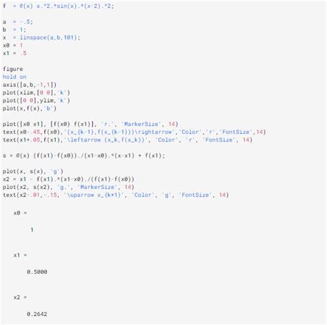 Image result for Secant Method Algorithm and Flowchart