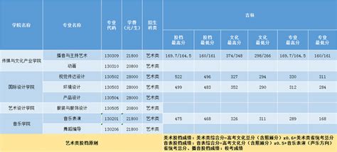 三亚学院2020年艺术类本科专业录取分数线_录取线_中国美术高考网