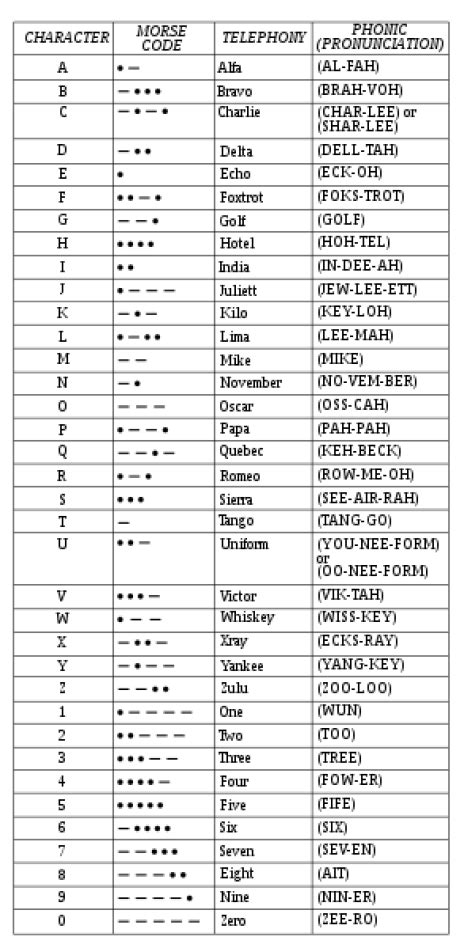 NATO PHONETIC ALPHABET | BlowonthePie - For New Zealand Scanner Codes ...