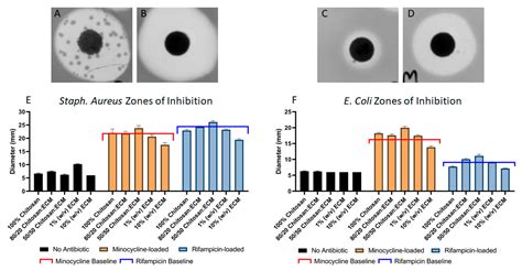 The Antimicrobial Effectiveness and Cytotoxicity of the Antibiotic ...