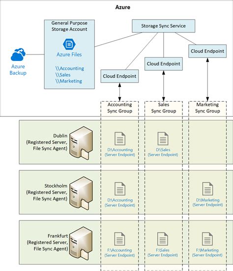 Image result for Azure File Sync Overview