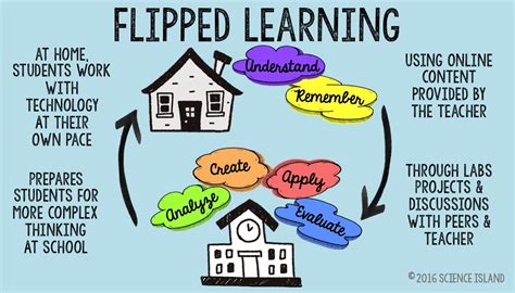 Image result for Flipped Learning Method