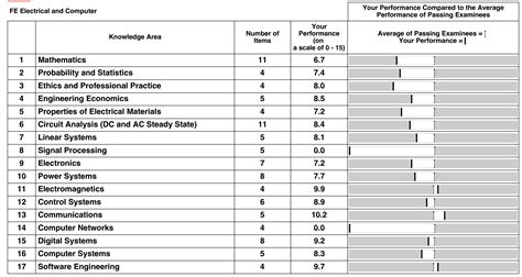 Image result for Fe Exam Topics