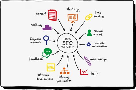 What is SEO: How it works? The use of SEO and its types