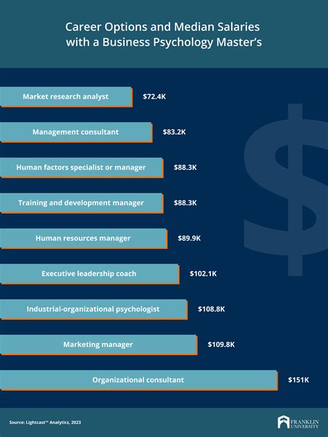 Business Psychology Salary: What Can You Expect To Earn? | Franklin.edu