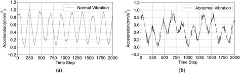 Comparative Performance Analysis of RNN Techniques for Predicting ...