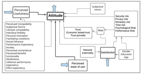 The Evolving Research of Customer Adoption of Digital Payment: Learning ...