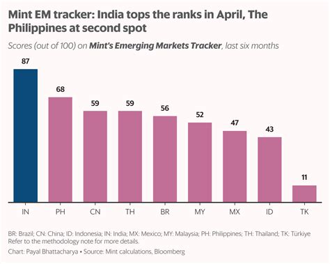 India tops emerging markets in April 2025 as stock rally and rupee ...