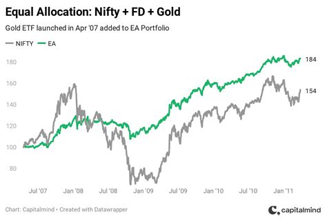 How to think about Asset Allocation in India – Part 1 » Capitalmind ...