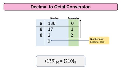 Image result for Decimal to Octal Tutorial