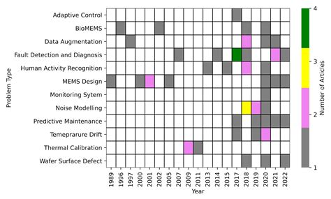 Artificial Intelligence Applications for MEMS-Based Sensors and ...