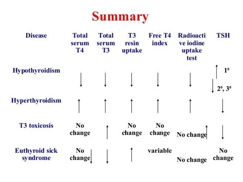 Image result for Thyroid Function Test Algorithm