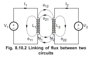 Inductance - Self Inductance and Mutual Inductance - Statement ...