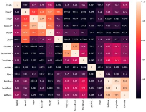Hierarchical Fusion of Machine Learning Algorithms in Indoor ...