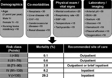 Pneumonia severity index & pneumonia severity index calculator