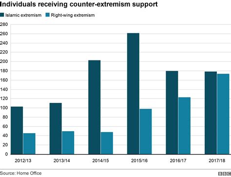 How prevalent is far-right extremism? - BBC News