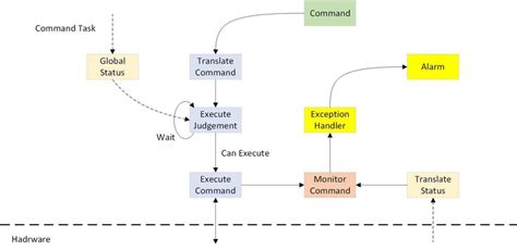 Image result for Example of Command and Execution