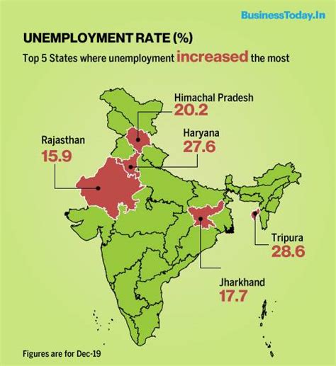 India's unemployment rate rises to 7.7% in December: CMIE