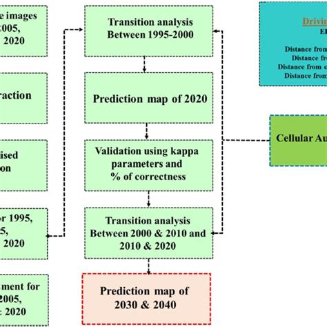Image result for Flowchart for Lulc Using Supervised Classification