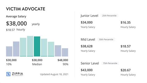 Victim Advocate Salary Overview - Zippia