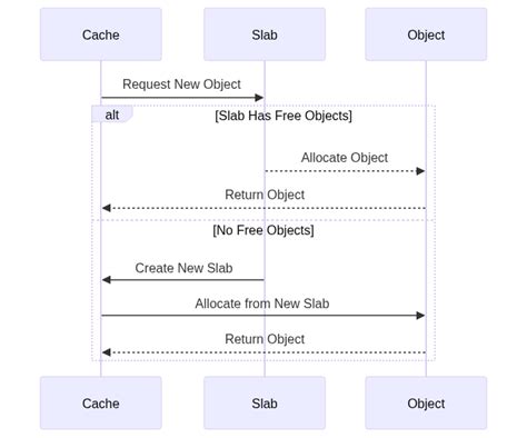Image result for Memory Allocation Algorithms