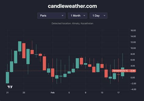Weather history in Seattle - historical temperature data visualization