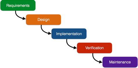 Image result for Software Enginnering Process