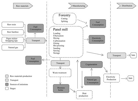 Life Cycle Carbon Footprint Assessment of a Typical Bamboo-Based Fiber ...