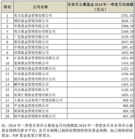 2019基金公司排行_2019基金公司前十排名榜单 基金公司排名列表(3)_中国排行网