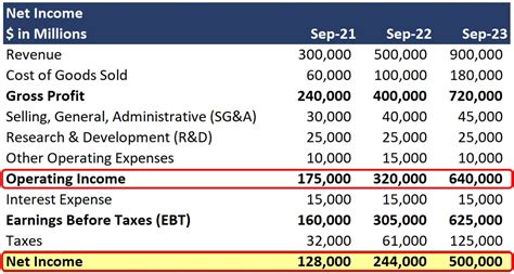 Image result for Net Operating Income Calculation