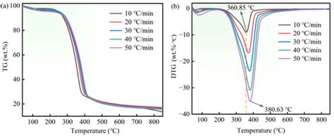 Co-Pyrolysis for Pine Sawdust with Potassium Chloride: Insight into ...