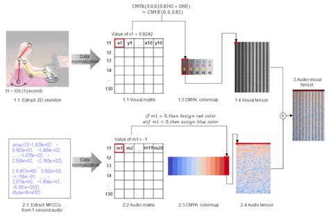 Audio-Visual Tensor Fusion Network for Piano Player Posture Classification