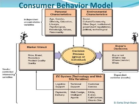 Image result for Compensatory Consumer Behavior Model