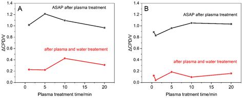 Functionalization of Graphite with Oxidative Plasma
