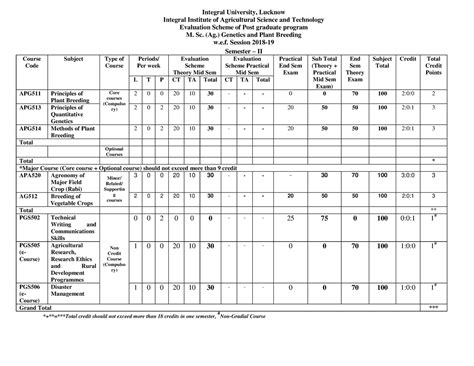 Integral Institute of Agriculture Science and Technology-(20-21) M.Sc ...