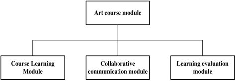 Image result for Modules Course Subject
