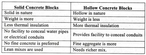 Alternative building blocks - Civil Engineering Materials