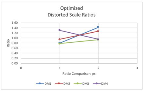 Strengthening Criteria Independence through Optimization of Alternative ...
