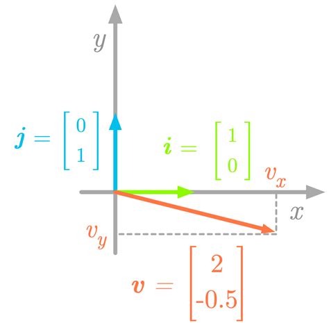 Essential Math for Data Science: Basis and Change of Basis | Code ...