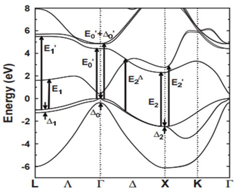 Systematic Assessment of Phonon and Optical Characteristics for Gas ...
