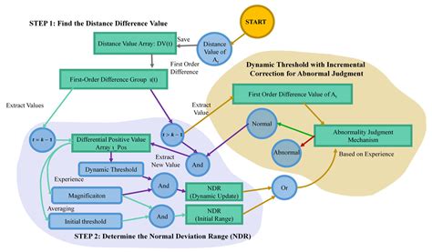 Anomaly Detection Algorithm for Urban Infrastructure Construction ...