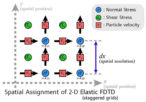 Image result for FDTD Formula
