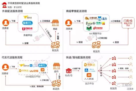 中国电子商务物流模式分析_作者专栏_物流软件网